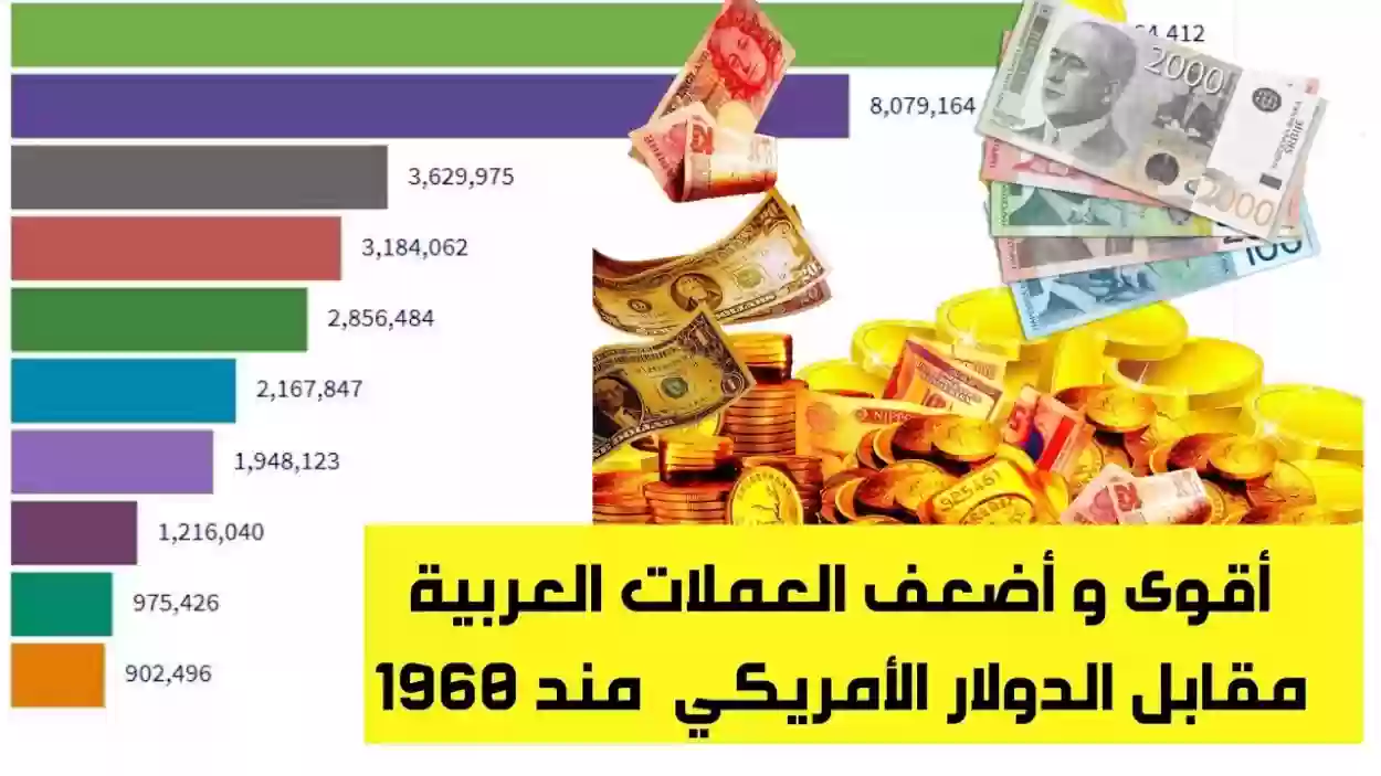 أضعف عملة في العالم وترتيب العملات عالميًا