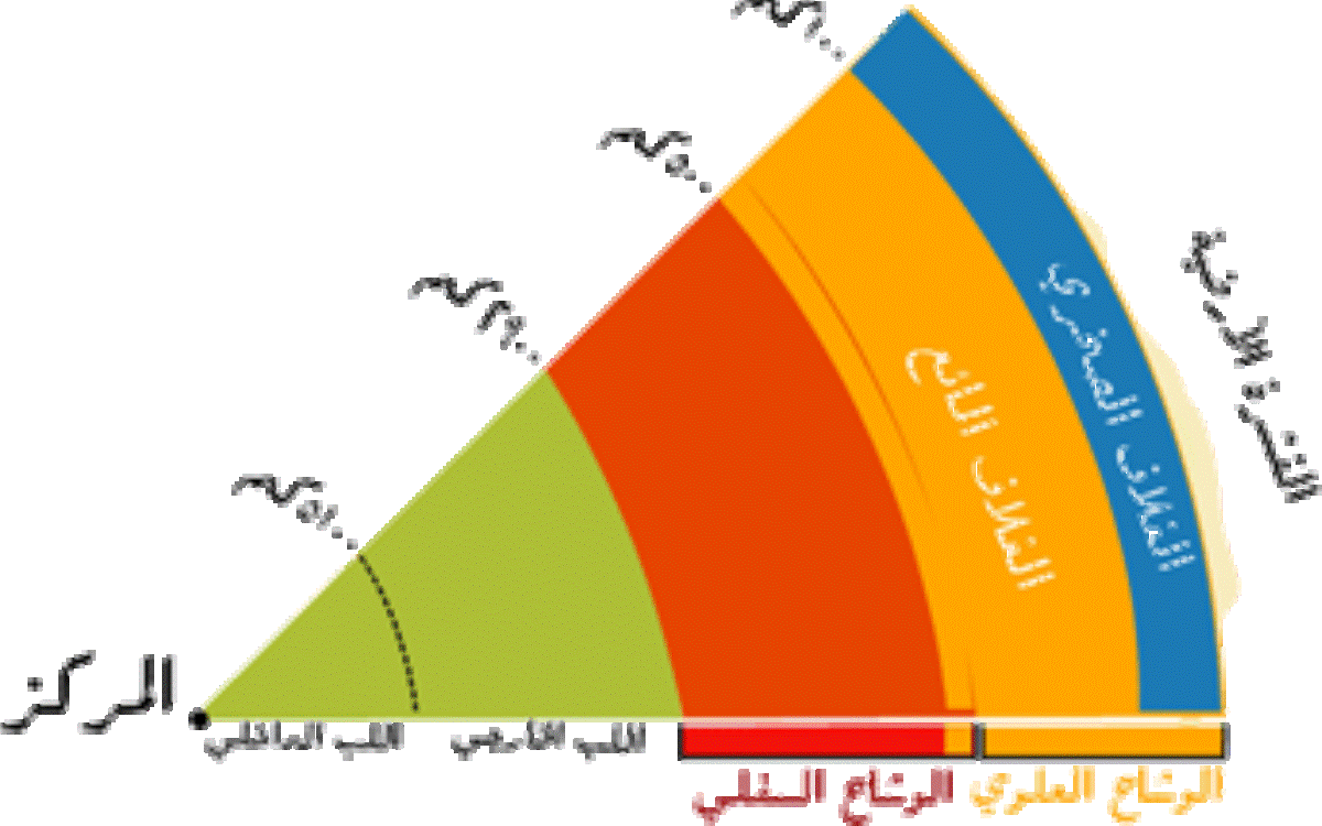 تعرف معنا على كم عدد طبقات الأرض 